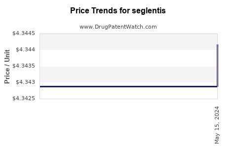 Drug Prices for seglentis