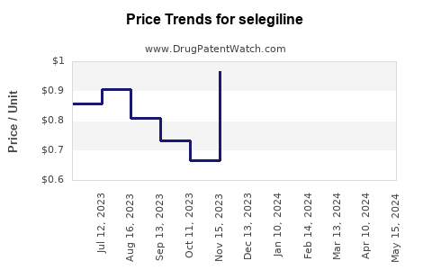 Drug Prices for selegiline