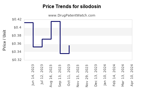 Drug Price Trends for silodosin