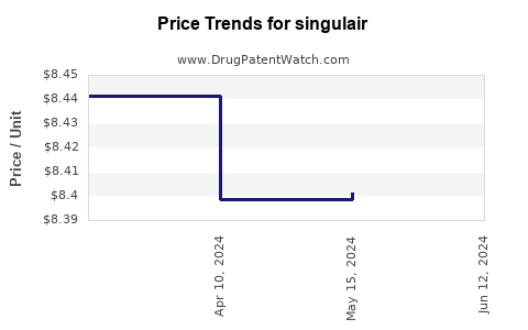 Drug Prices for singulair