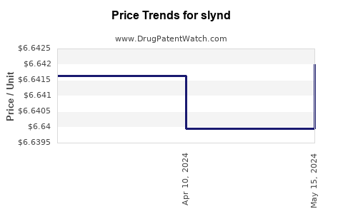 Drug Price Trends for slynd