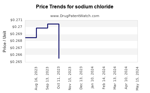 Drug Price Trends for sodium chloride