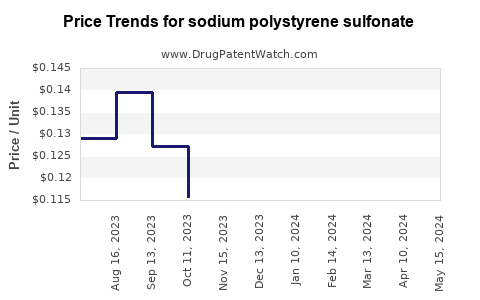 Drug Prices for sodium polystyrene sulfonate