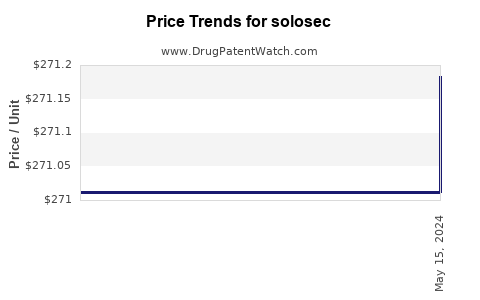 Drug Price Trends for solosec
