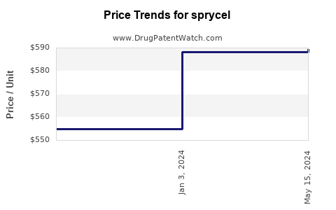 Drug Price Trends for sprycel