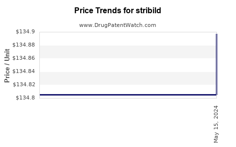 Drug Prices for stribild