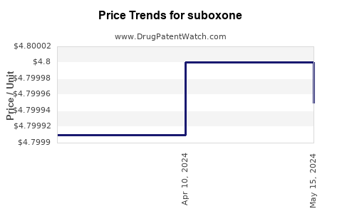 Drug Price Trends for suboxone