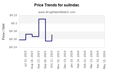 Drug Price Trends for sulindac