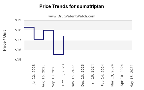 Drug Prices for sumatriptan