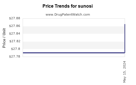 Drug Prices for sunosi