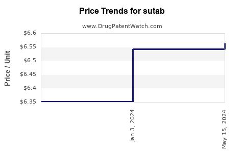 Drug Prices for sutab