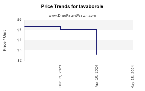 Drug Price Trends for tavaborole