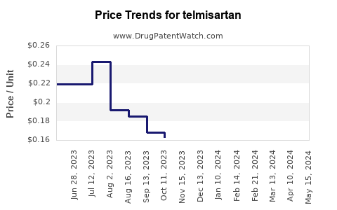 Drug Price Trends for telmisartan
