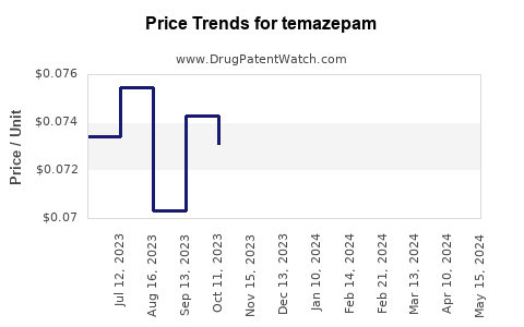 Drug Prices for temazepam