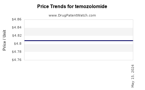 Drug Price Trends for temozolomide