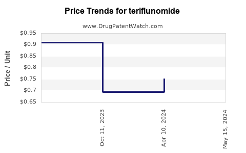 Drug Prices for teriflunomide