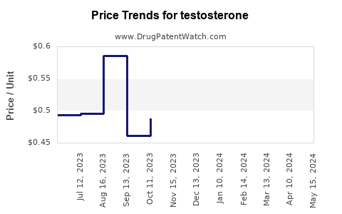 Drug Prices for testosterone