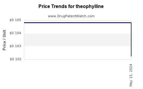 Drug Price Trends for theophylline