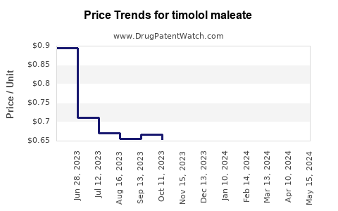 Drug Prices for timolol maleate