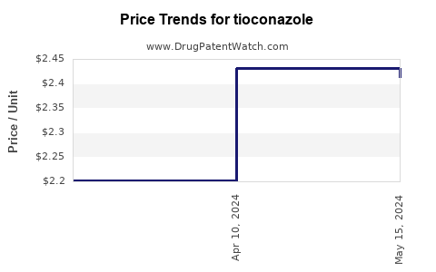 Drug Price Trends for tioconazole