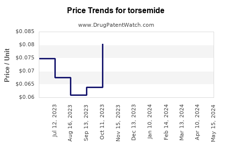 Drug Prices for torsemide