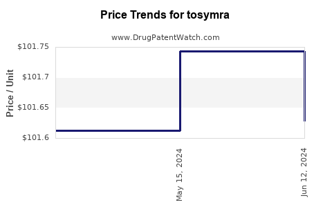 Drug Prices for tosymra
