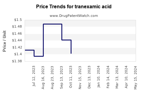 Drug Price Trends for tranexamic acid