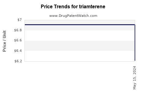 Drug Prices for triamterene