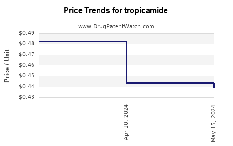 Drug Price Trends for tropicamide