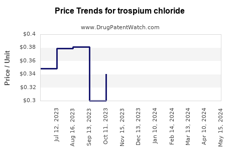 Drug Prices for trospium chloride