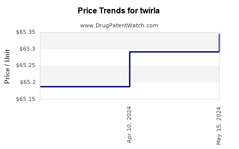Drug Prices for twirla
