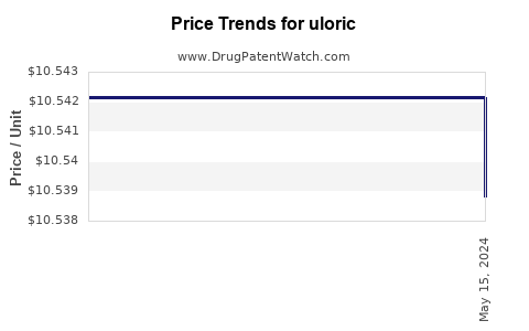 Drug Price Trends for uloric