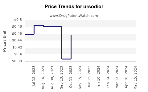 Drug Prices for ursodiol