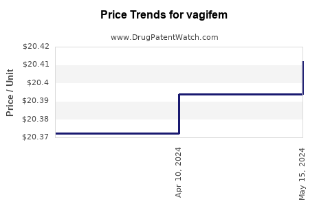 Drug Price Trends for vagifem
