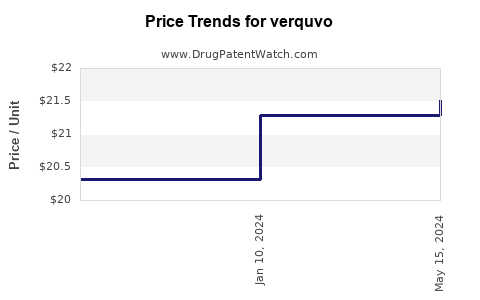 Drug Price Trends for verquvo