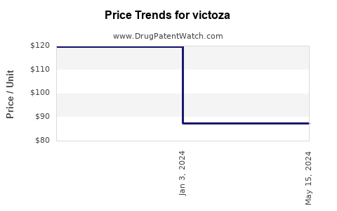 Drug Price Trends for victoza