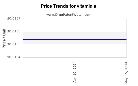 Drug Prices for vitamin a