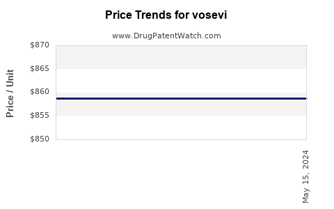 Drug Prices for vosevi