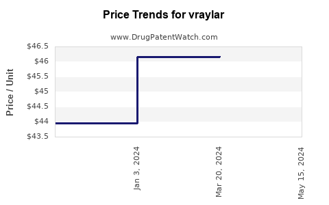 Drug Prices for vraylar