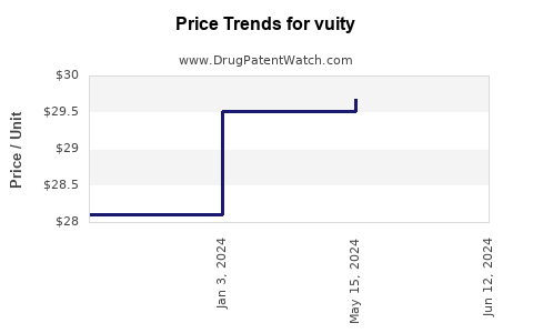 Drug Prices for vuity