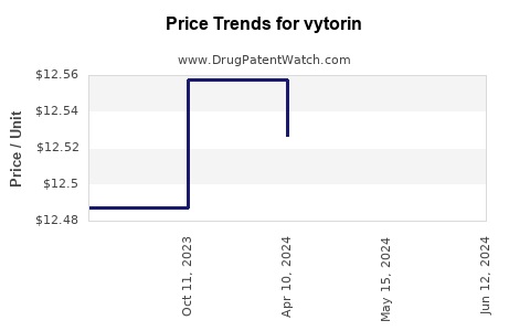 Drug Prices for vytorin