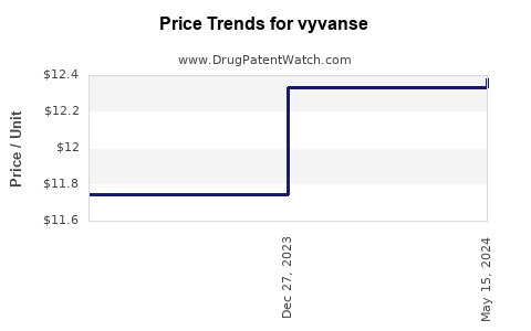 Drug Price Trends for vyvanse