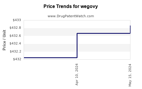 Drug Price Trends for wegovy