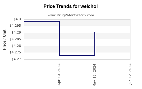 Drug Prices for welchol