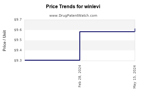 Drug Price Trends for winlevi