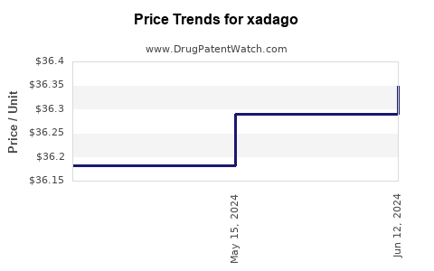 Drug Prices for xadago