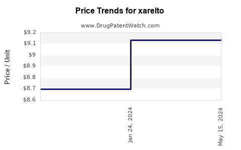 Drug Price Trends for xarelto