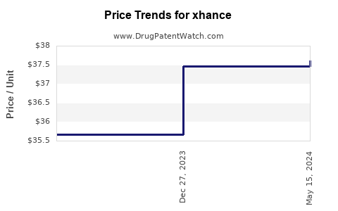 Drug Price Trends for xhance