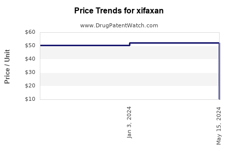 Drug Prices for xifaxan
