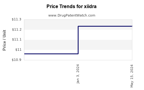 Drug Prices for xiidra